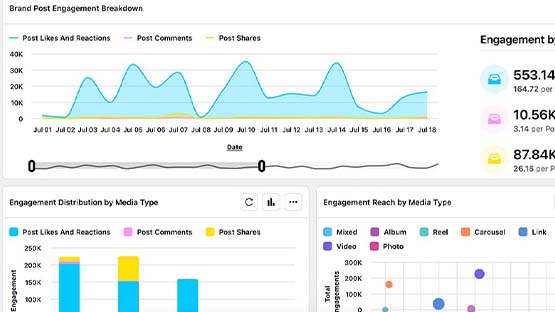 A screenshot of a Sprinklr analytics dashboard showing line charts, bar graphs and dot charts in varying colors.