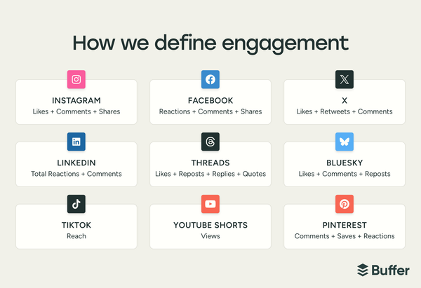 Screenshot of how Buffer defines engagement on various platforms: Instagram (Likes + Comments + Shares), Facebook (Reactions + Comments + Shares), X (Likes + Retweets + Comments), LinkedIn (Total Reactions + Comments), Threads (Likes + Reports + Replies + Quotes), Bluesky (Likes + Comments + Reports), TikTok (Reach), YouTube Shorts (Views) and Pinterest (Comments + Saves + Reactions)