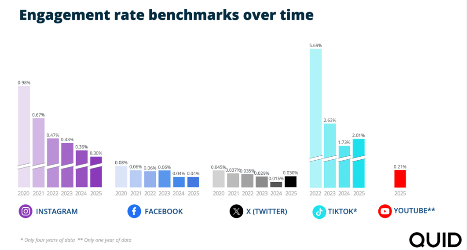 Screenshot from Quid showing Engagement Rate Benchmarks over time. Instagram falls consistency from a high of .98% in 2020 to .30% in 2025. Facebook falls fairly consistently, but less dramatically, from a high of 0.08% in 2020 to a low of 0.04% in 2025; 2023 stayed consisted over 2022. X fell from 0.045% in 2020 to 0.015% in 2024 before rising back to 0.30% in 2025. TikTok fell dramatically from 5.69% in 2022 to 2.63% in 2023, then dropped to 1.73% in 2024 before going back up to 2.01% in 2025. Youtube data is only available for 2025 at 0.21%.