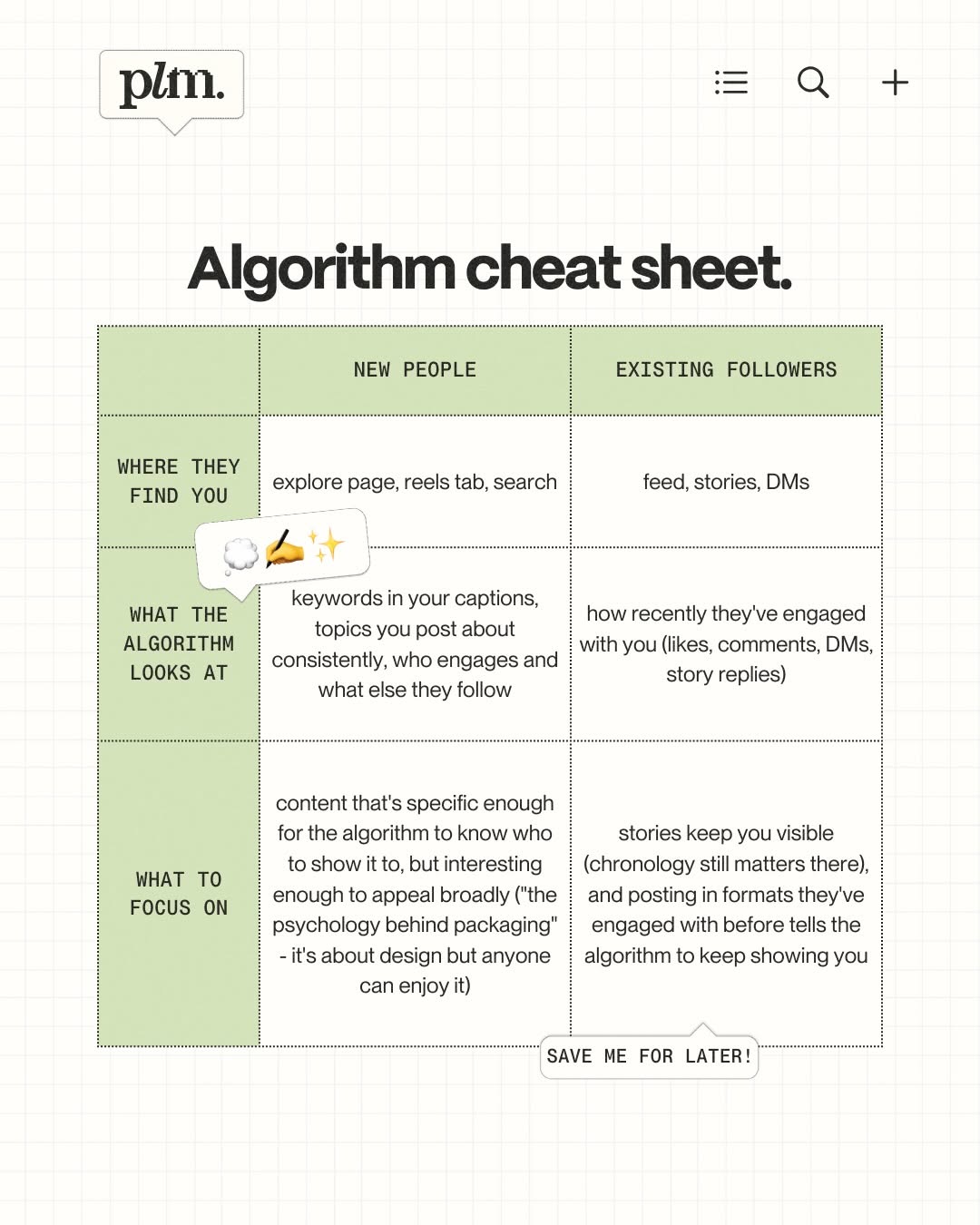 A screenshot of the PLM algorith cheat sheet showing that: New people find you on the explore page, reels tab and search, the algorithm looks at keywords in captions, topics you post about consistently, who engages and what else they follow, and you should focus on content specific enough to the algorithm to know who to show it to, but interesting enough to appear broadly. For existing followers: They find you in feed, stories and DMs, the algorithm looks at how recently they've engaged with you, and you should focus on stories to keep you visible and formats they've engaged with before.