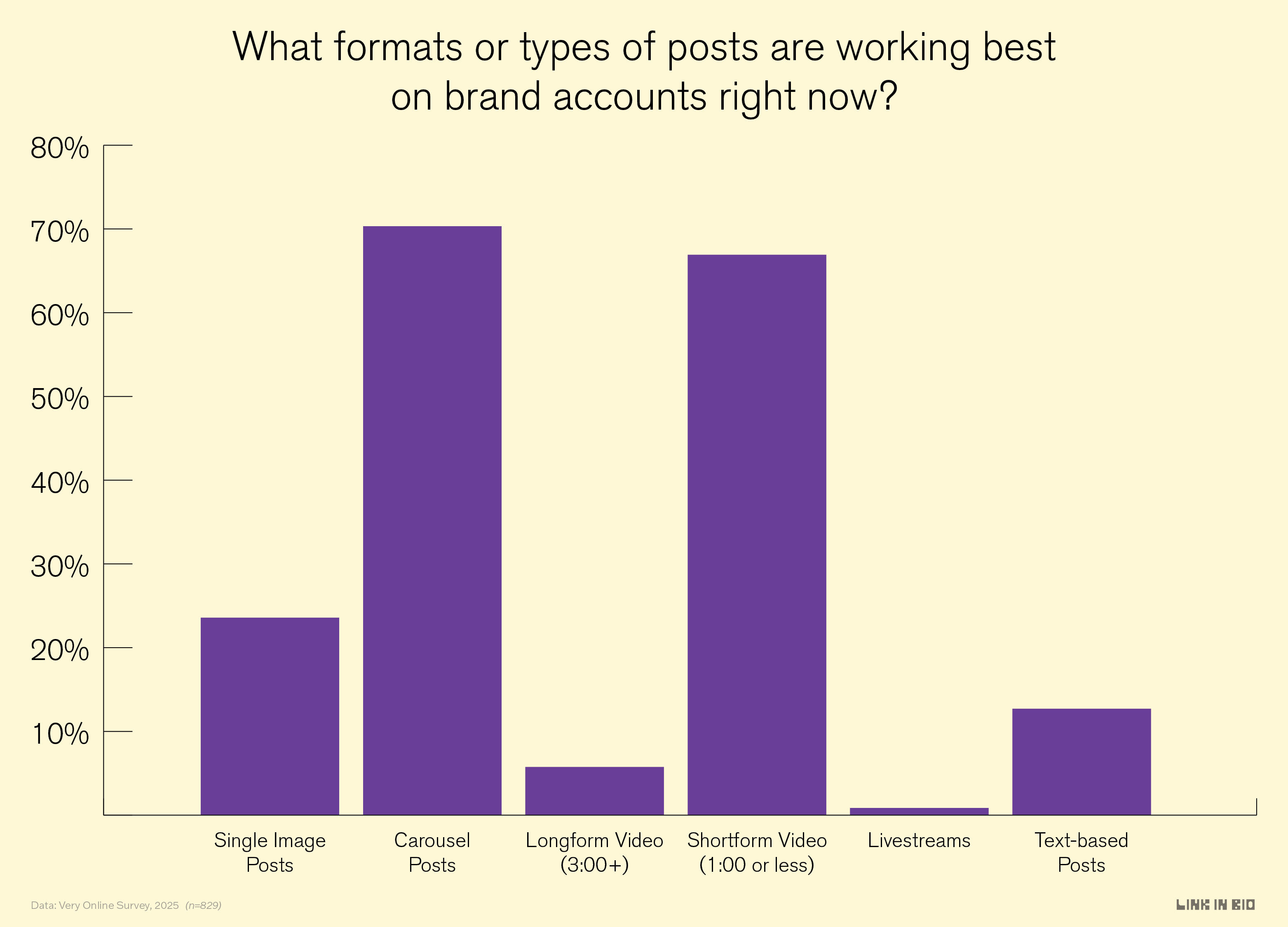 Screenshot of formats or types of posts working best on brand accounts right now. In rank order from best to worst: Carousel posts (70%), Shortform Video (between 60-70%), Single Image Posts (between 20-30%), Text-based posts (between 10-20%) and Longform video of 3:00 or longer (less than 10%)