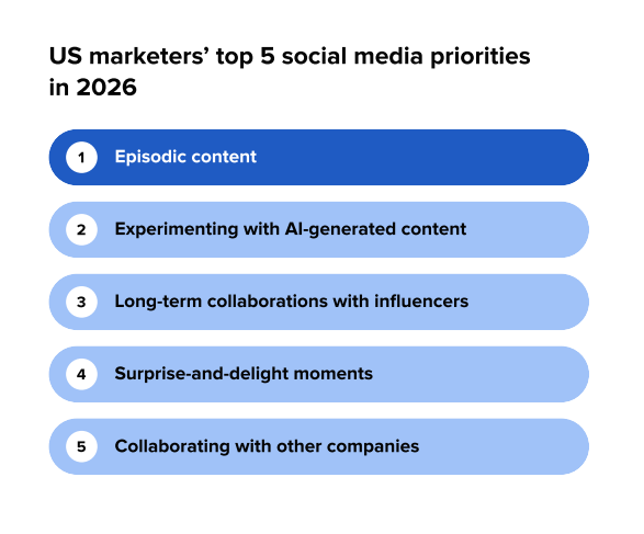 Screenshot ranking US marketers' top 5 priorities in 2026: 1) Episodic content, 2) Experimenting with AI-generated content, 3) Long-term collaborations with influencers, 4) Surprise-and-delight moments, 5) Collaborating with other companies