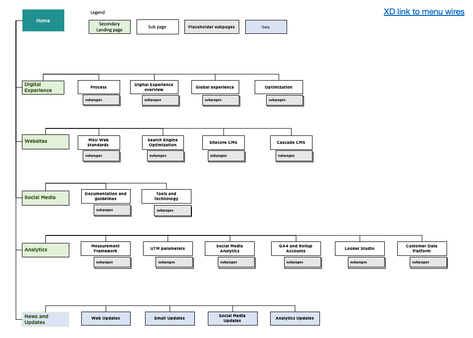 An early version of the visual sitemap for what would become the Experience Studio website