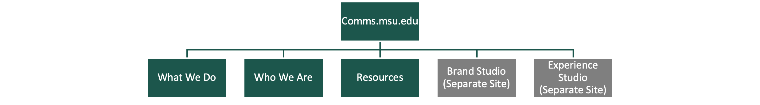 A tree diagram of the University Communications website structure. 