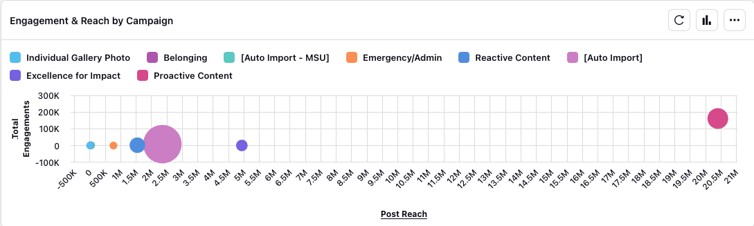 Screenshot of a Sprinklr reporting widget showing Engagement and Reach by Campaign. Each campaign is represented by a different colored circle. Post reach is along the X axis, total engagements is along the Y axis and the size of the circle indicates the volume of posts in the campaign.