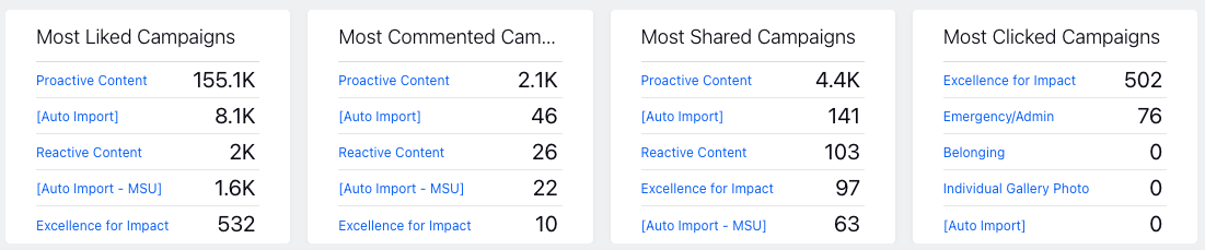 Screenshot of the Campaign Overview Summary widget in Sprinklr, containing four list-based columns of data: Most Liked Campaigns, Most Commented Campaigns, Most Shared Campaigns and Most Clicked Campaigns. Each column lists ranked campaigns and numbers for the data point within a set time frame. 