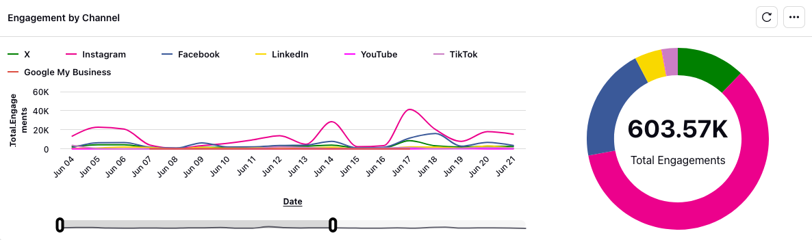 A screenshot of the Sprinklr Engagement by Channel reporting widget. On the left is a line chart with different colored lines for each channel. Dates run along the X axis and total engagements run along the Y axis. To the right is a donut chart showing the percentage of total engagements by channel in different colors, and the number of total engagements in the center of the donut.