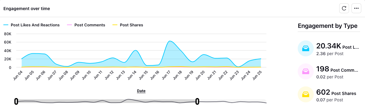 A screenshot of a Sprinklr Engagement over time reporting widget. On the left is an area line graph showing Post Likes and Reactions, Post Comments, and Post Shares over time. On the right are total numbers for the same three types of engagements. 