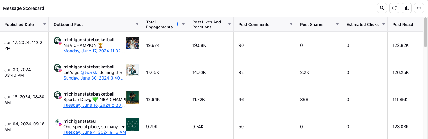 A screenshot of a Sprinklr message scorecard widget. Messages make up the rows of the data. Columns contain the following data points: Published Date; Outbound Post; Total Engagements; Post Likes and Reactions; Post Comments; Post Shares; Estimated Clicks; and Post Reach. 