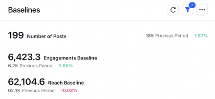 Screenshot showing baseline calculations for number of posts, engagements and reach for a social media account.