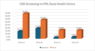 CKD Screening in HTN, Rural Health Clinics Bar Graph
