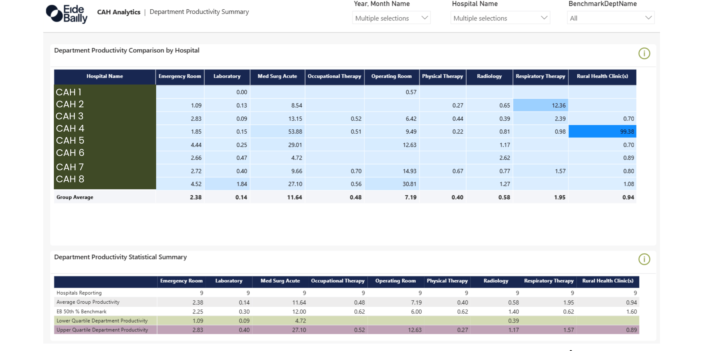 Screenshot of hospital department productivity data comparison and summary tables.