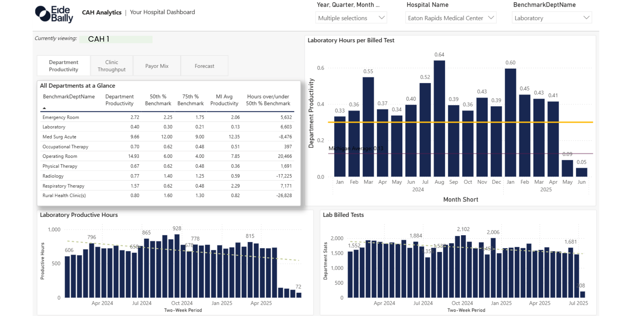Hospital dashboard with department productivity table and graphs of laboratory hours, productive hours, and billed tests.
