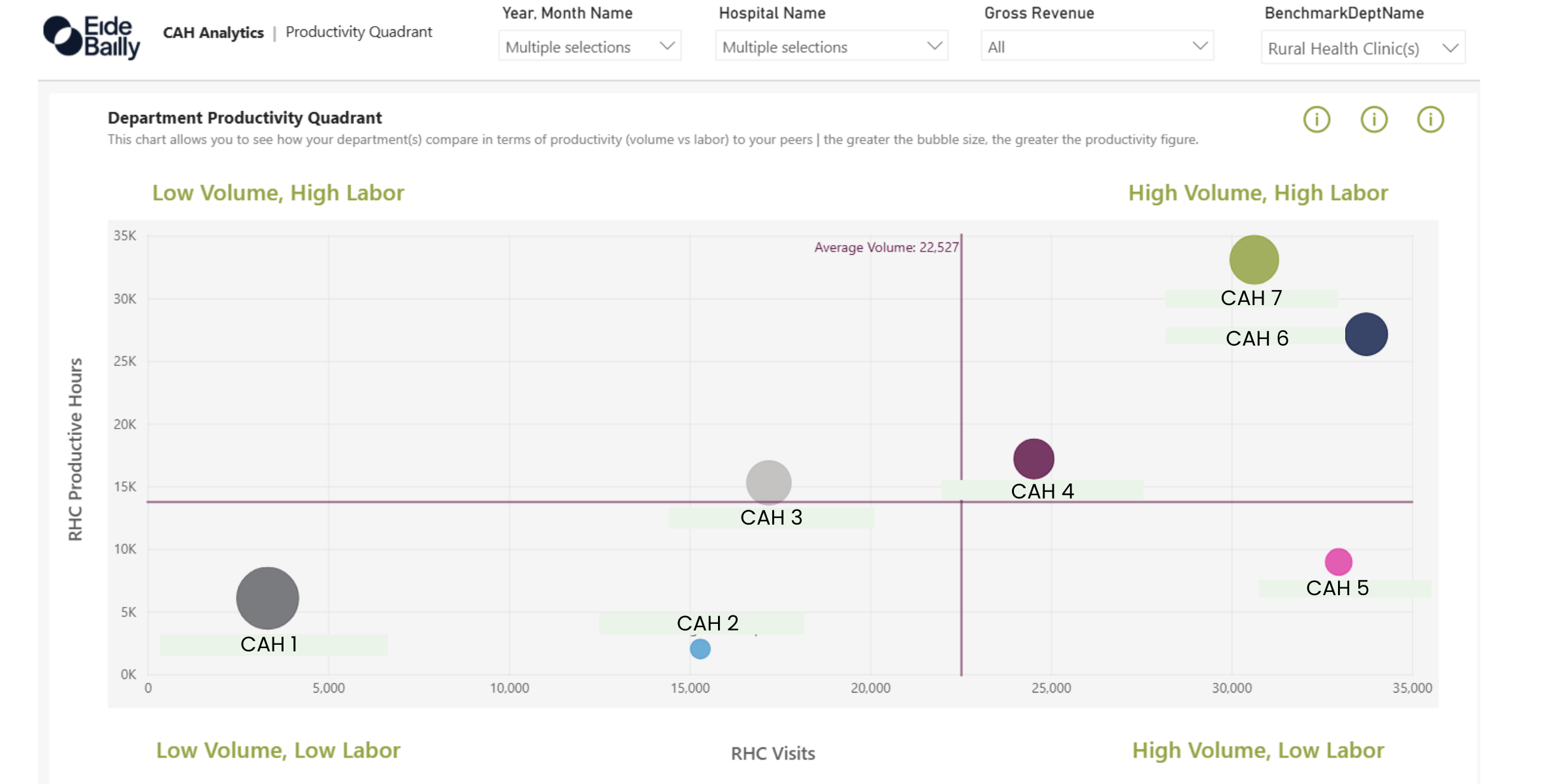 Bubble chart showing department productivity by RHC visits and productive hours, divided into four quadrants.