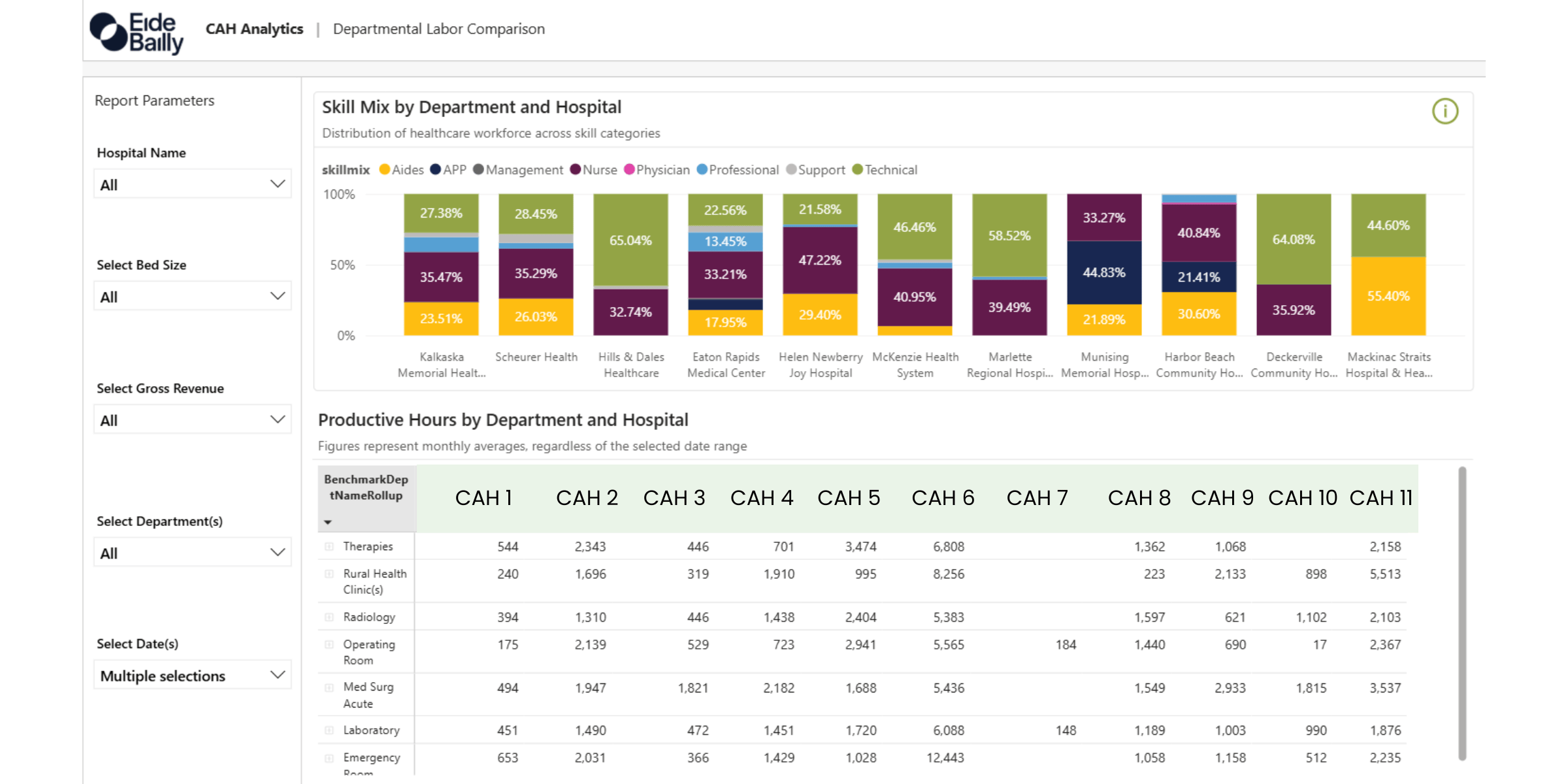 Dashboard showing healthcare workforce skill mix by department and hospital, and productive hours data with a bar chart and table.