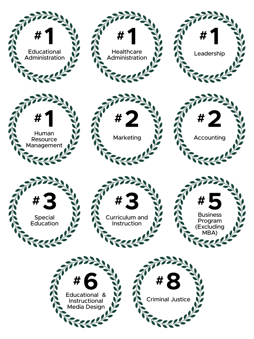 Rankings from US News: 1st in Educational Administration, 1st in Healthcare Administration, 1st in Leadership, 1st in HR Management, 2nd in Marketing, 2nd in Accounting, 3rd in Special Education, 3rd in Curriculum and Instruction, 5th in Business Programs (Excluding MBA), Educational and Instructional Media Design, 8th in Criminal Justice