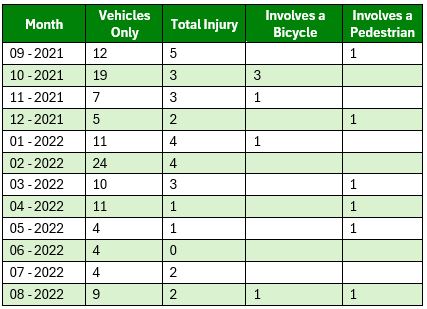 chart of vehicle crash data for the academic year 2021-2022