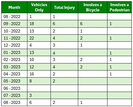 chart of vehicle crash data for the academic year 2022-2023