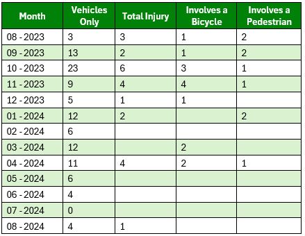 chart of vehicle crash data for the academic year 2023-2024