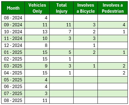 chart of vehicle crash data for the academic year 2024-2025