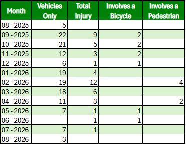 chart of vehicle crash data for the academic year 2025-2026