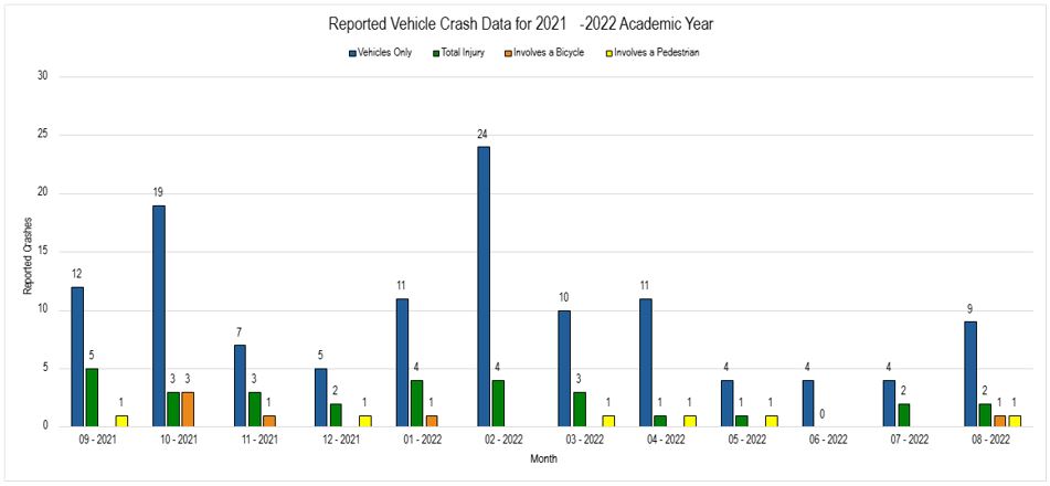 Crash data graph for academic year 2023-2024