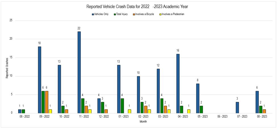 Crash data graph for academic year 2022-2023