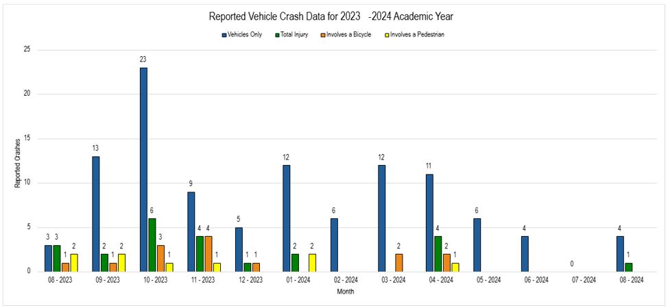 Crash data graph for academic year 2023-2024
