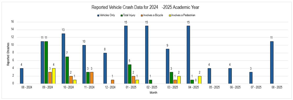 Crash data graph for academic year 2024-2025