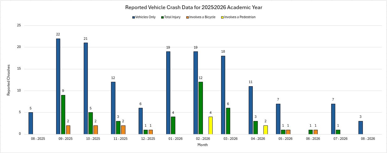 Crash data graph for academic year 2025-2026