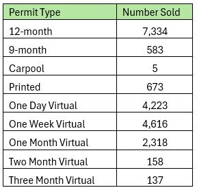 Employee permits sold in 2023-2024 fiscal year