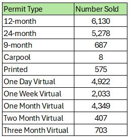 Employee permits sold in 2024-2025 fiscal year