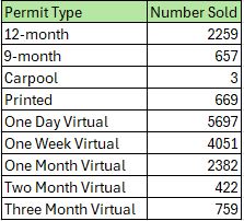 Employee permits sold in 2025-2026 fiscal year