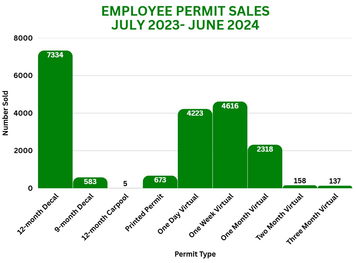 Graph of employee permits sold in 2023-2024 fiscal year