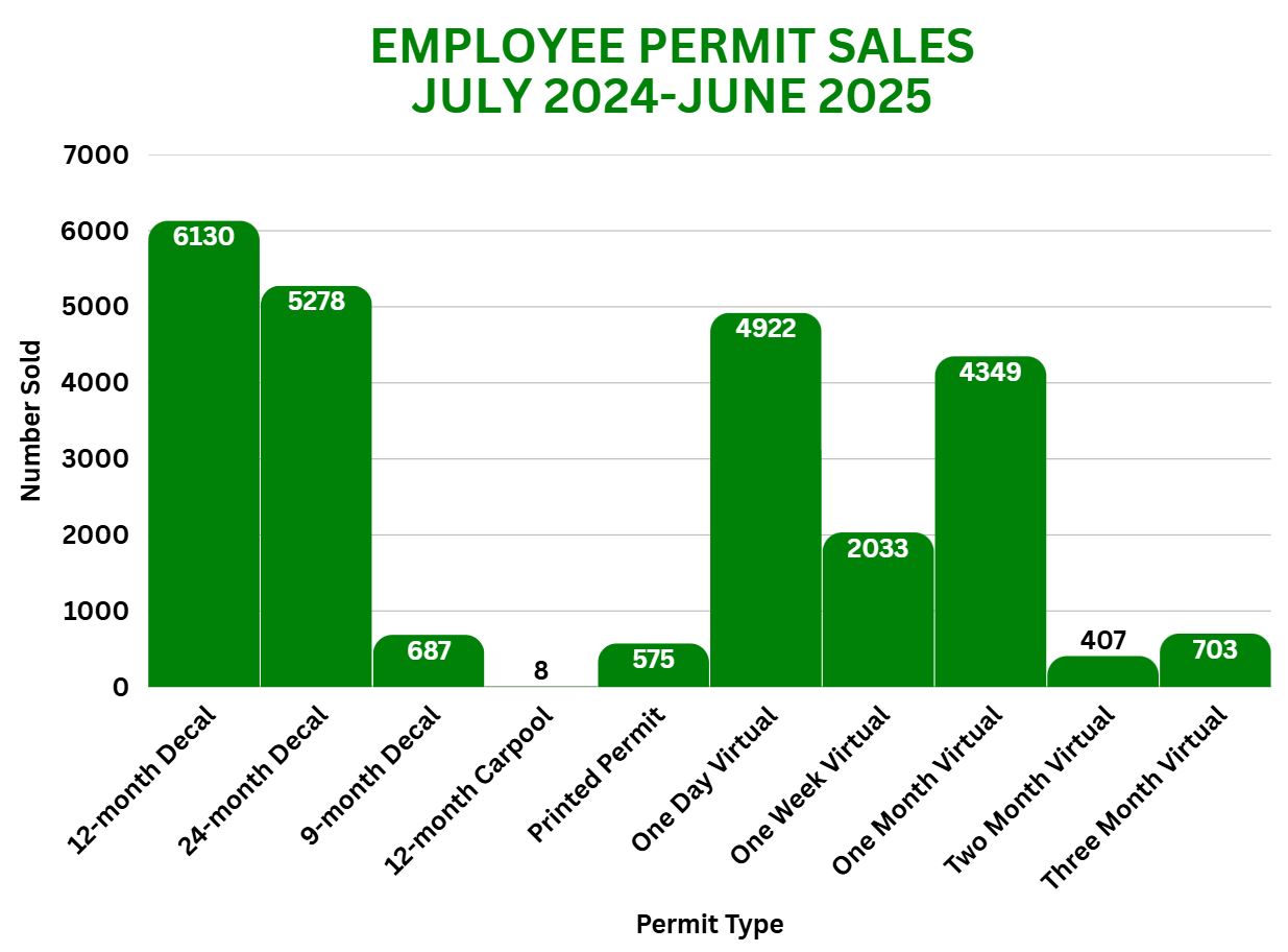 Graph of employee permits sold in 2024-2025 fiscal year