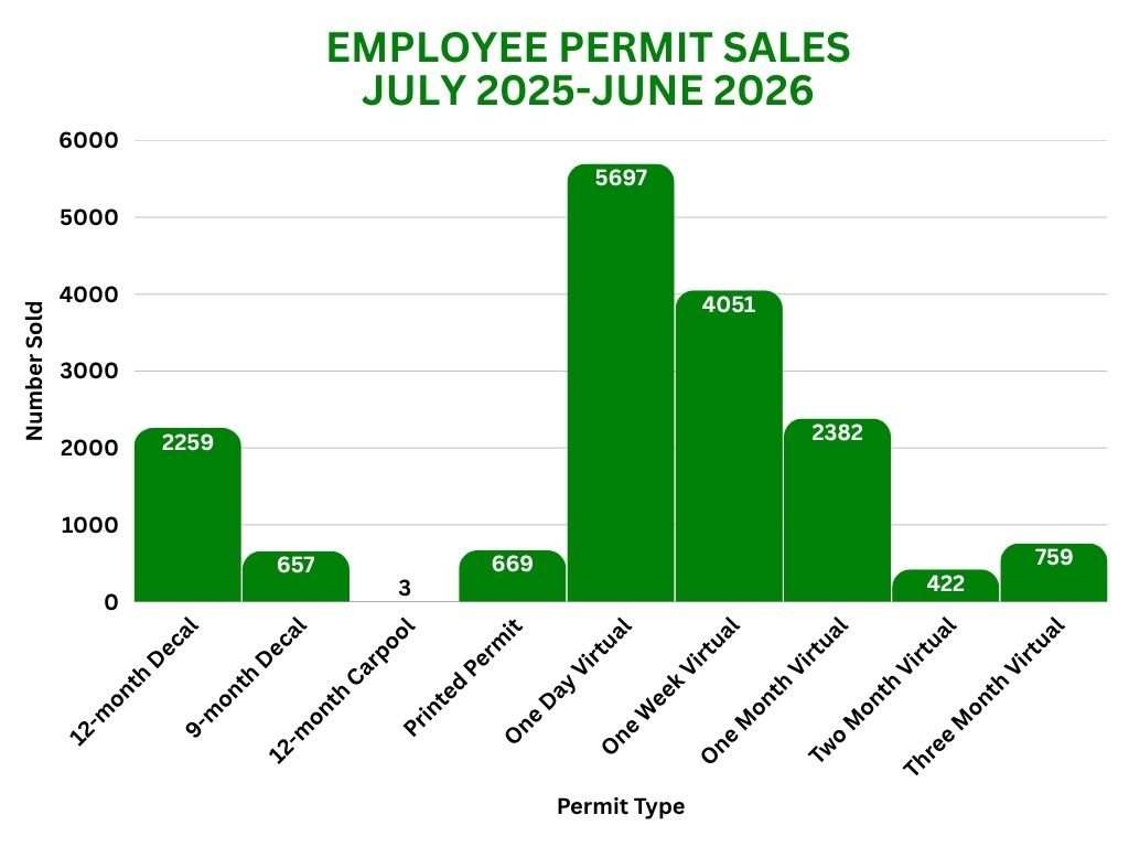 Graph of employee permits sold in 2025-2026 fiscal year