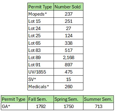 Student permits sold in 2023-2024 academic year