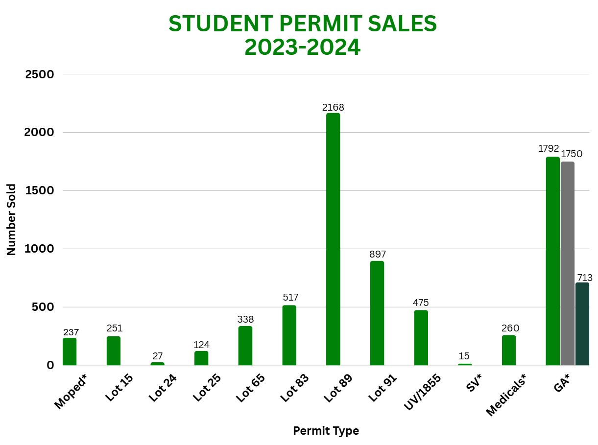 Graph of student permits sold in 2023-2024 academic year