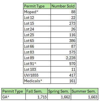 Student permits sold in 2024-2025 academic year