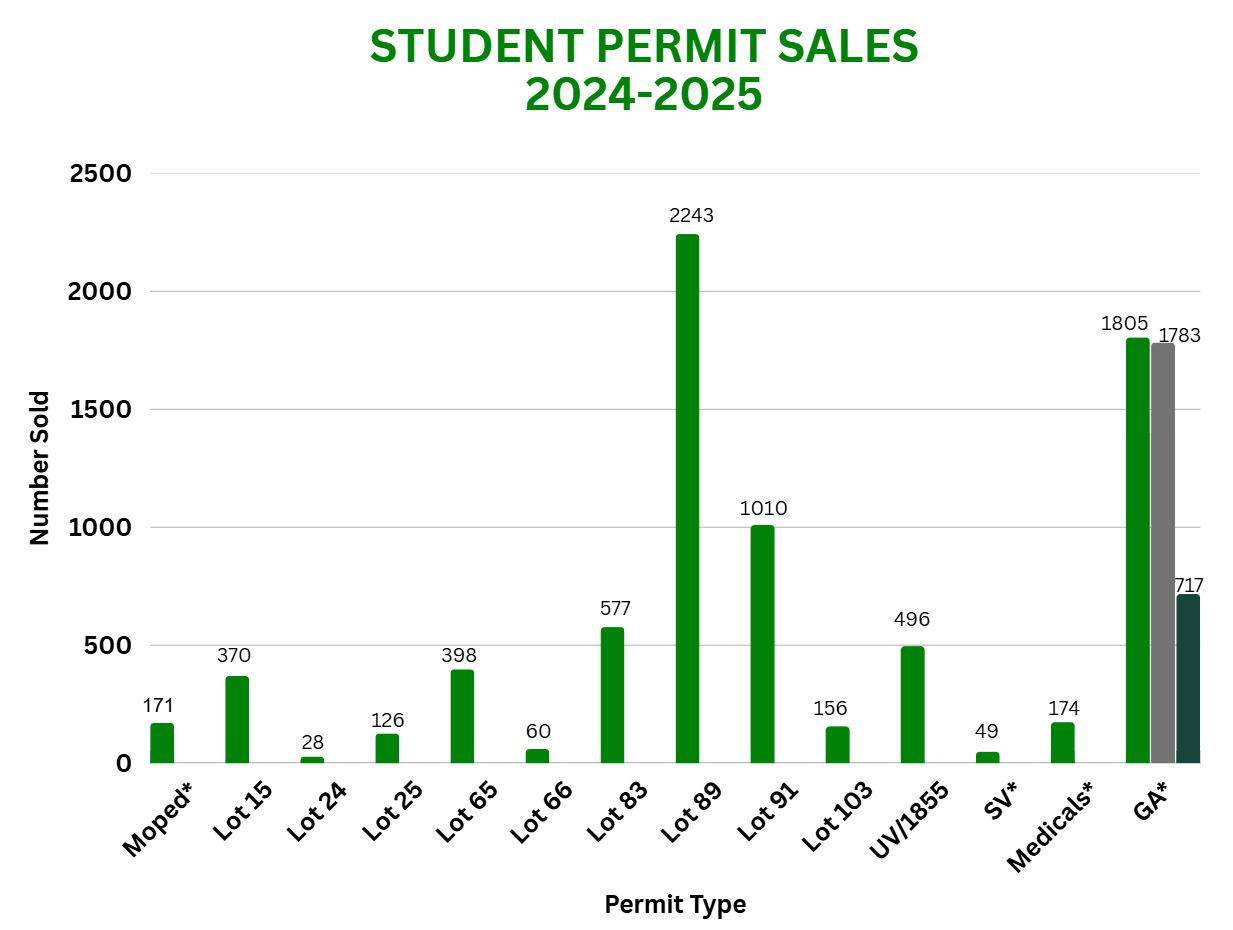 Graph of student permits sold in 2024-2025 academic year