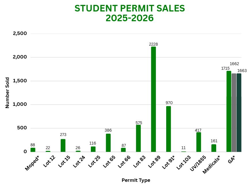 Graph of student permits sold in 2025-2026 academic year