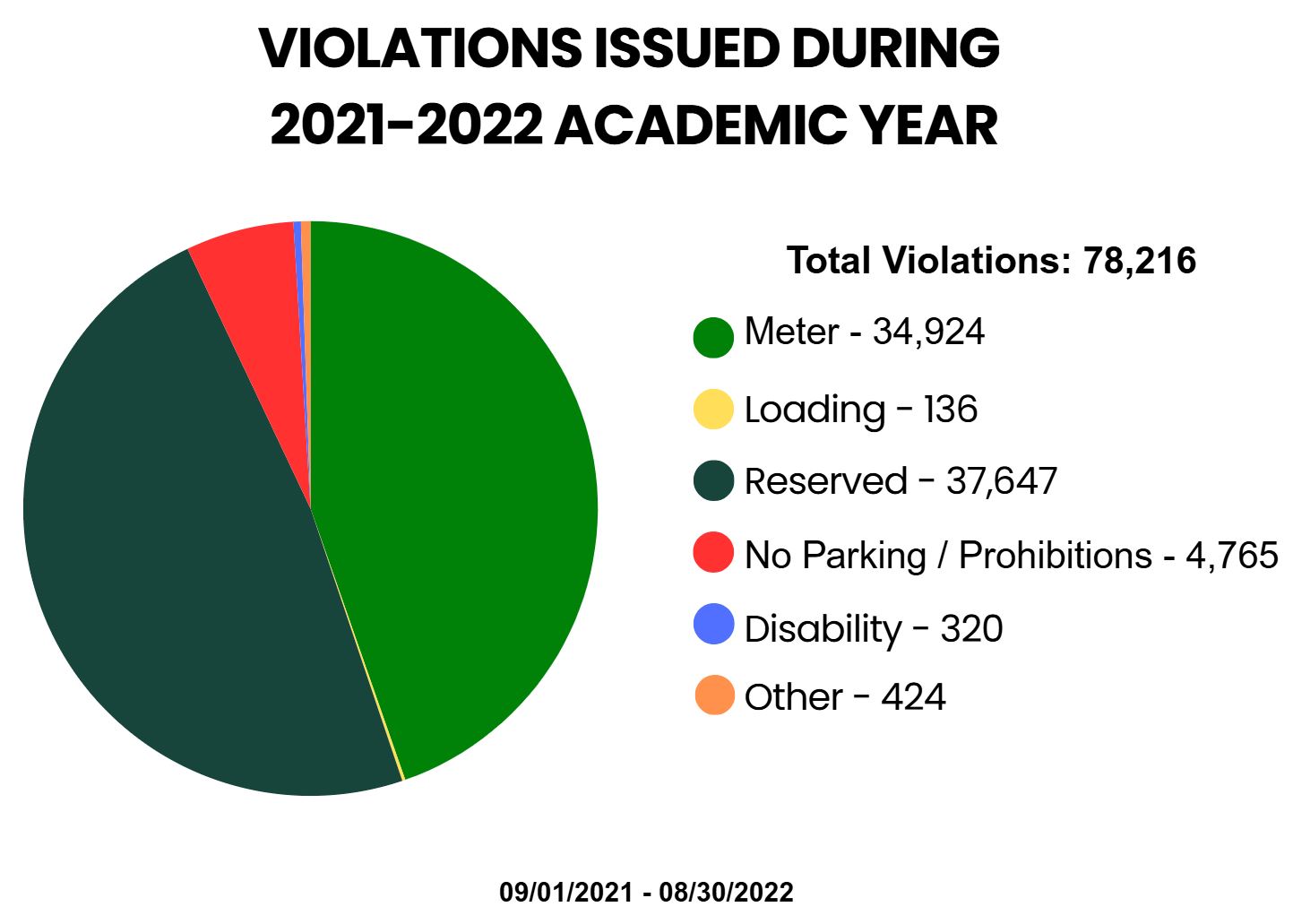 Amount and types of violations issued in 2021-2022 academic year