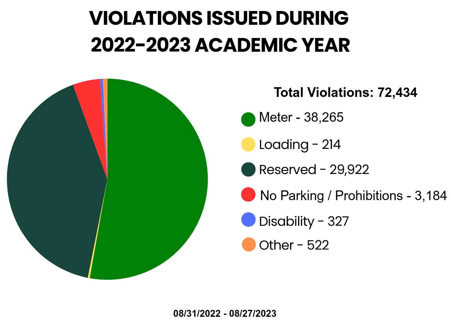 Amount and types of violations issued in 2022-2023 academic year