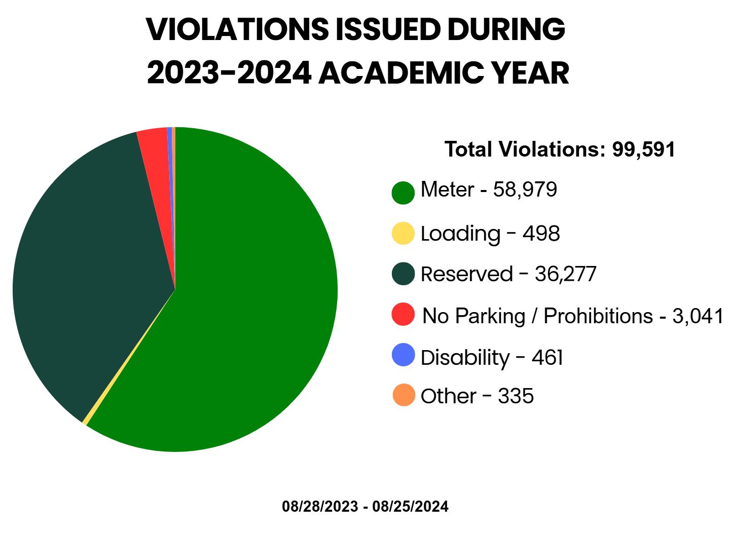 Amount and types of violations issued in 2023-2024 academic year