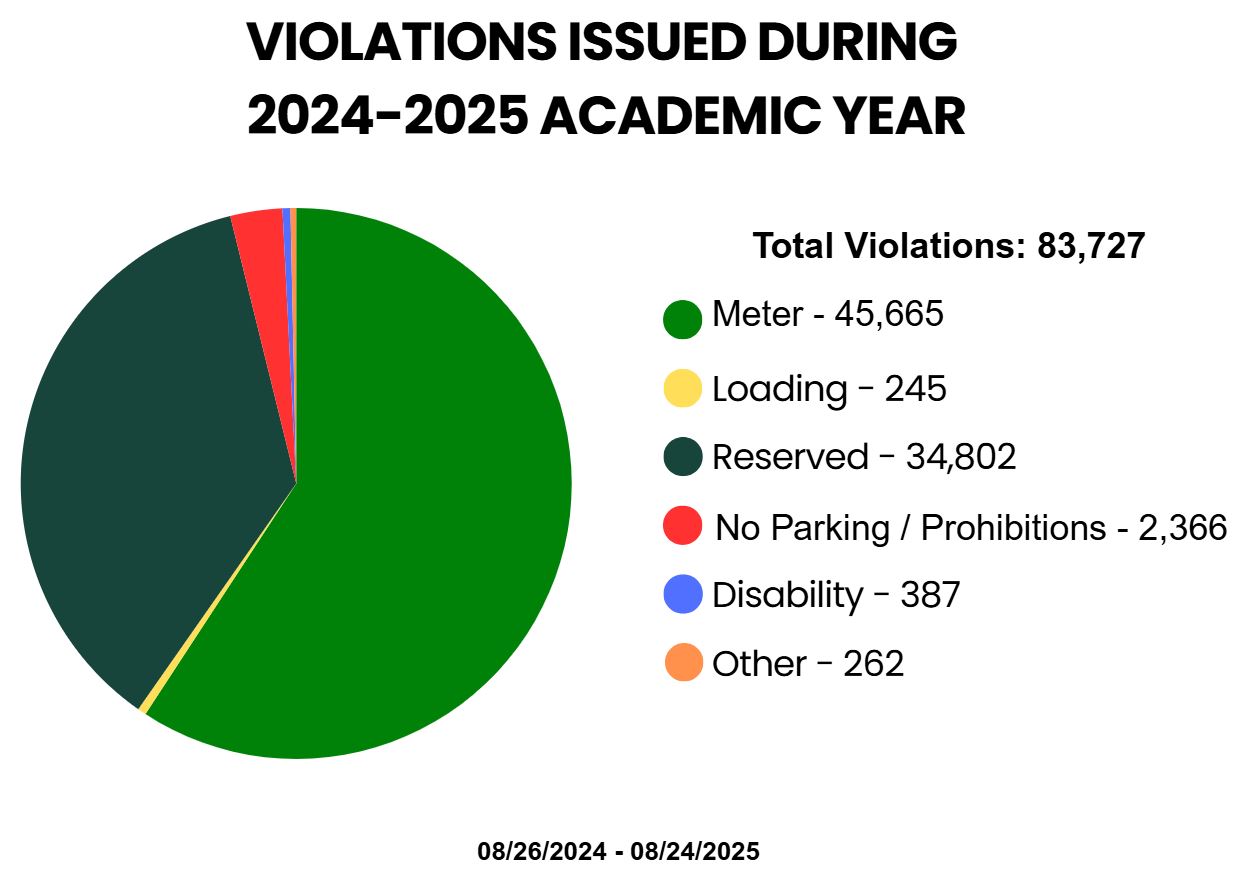 Amount and types of violations issued in 2024-2025 academic year