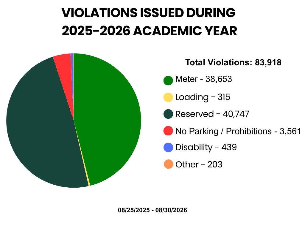 Amount and types of violations issued in 2025-2026 academic year