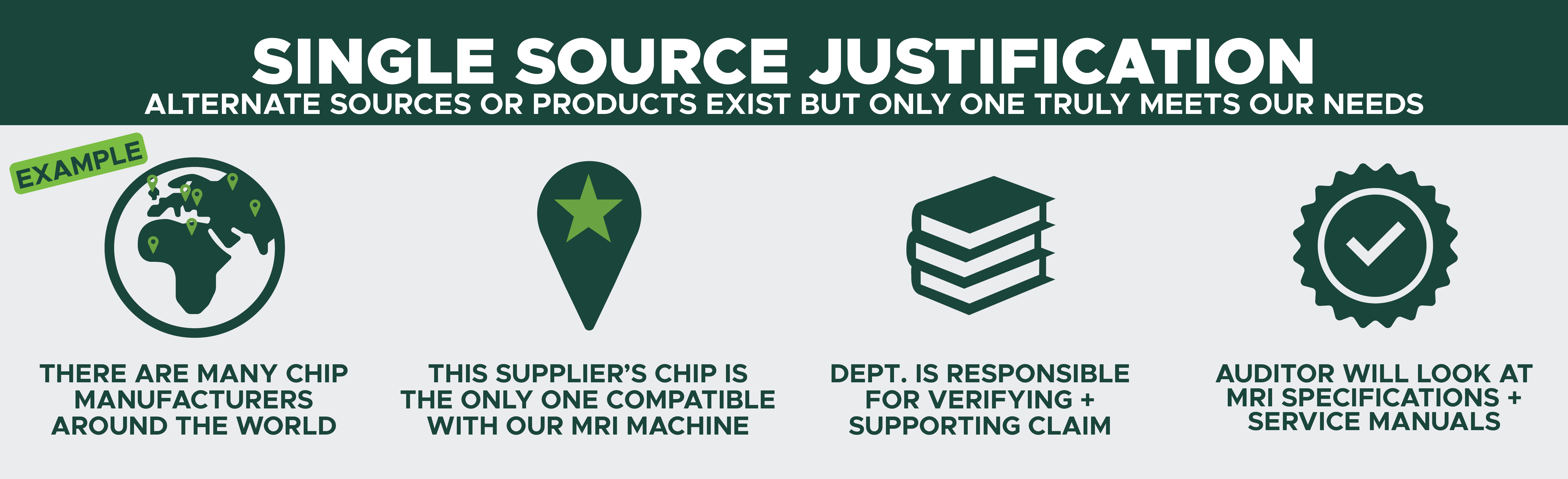 Single source justification example that echoes example provided in text