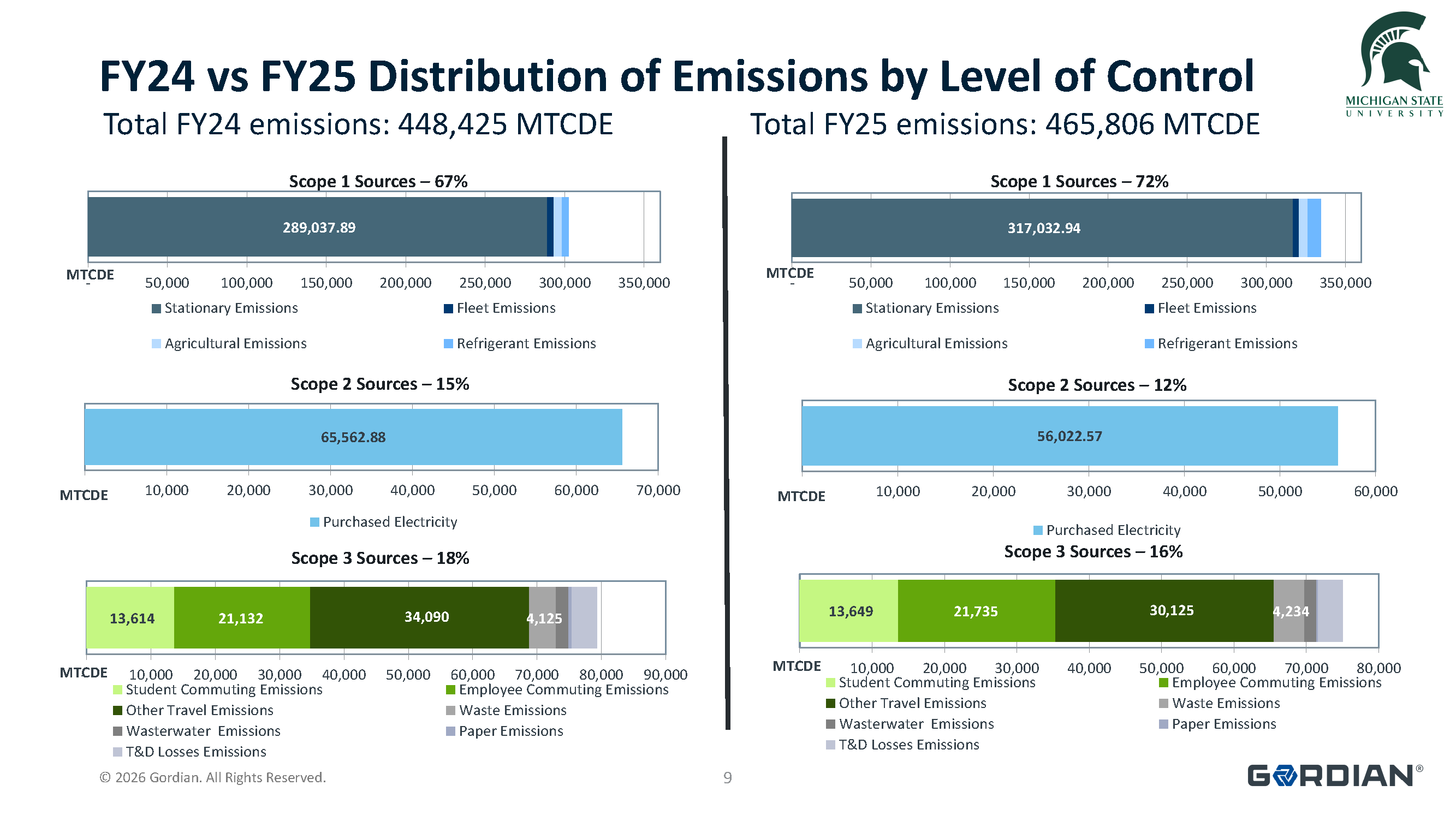 FY25-GHG_ComparedtoFY24