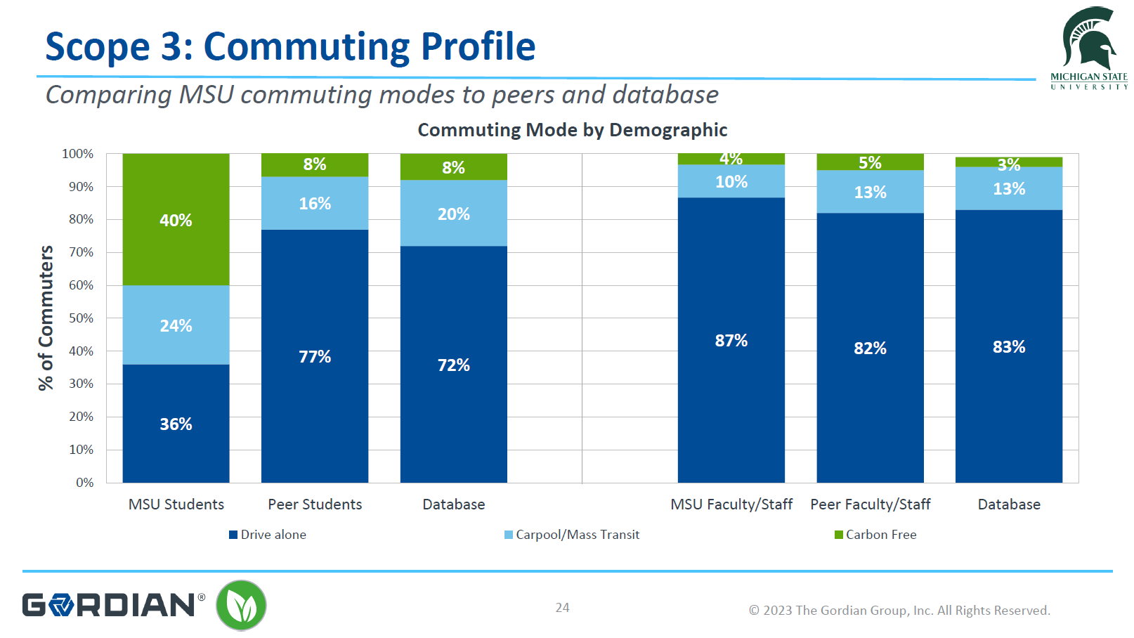 CommutingDataFY22