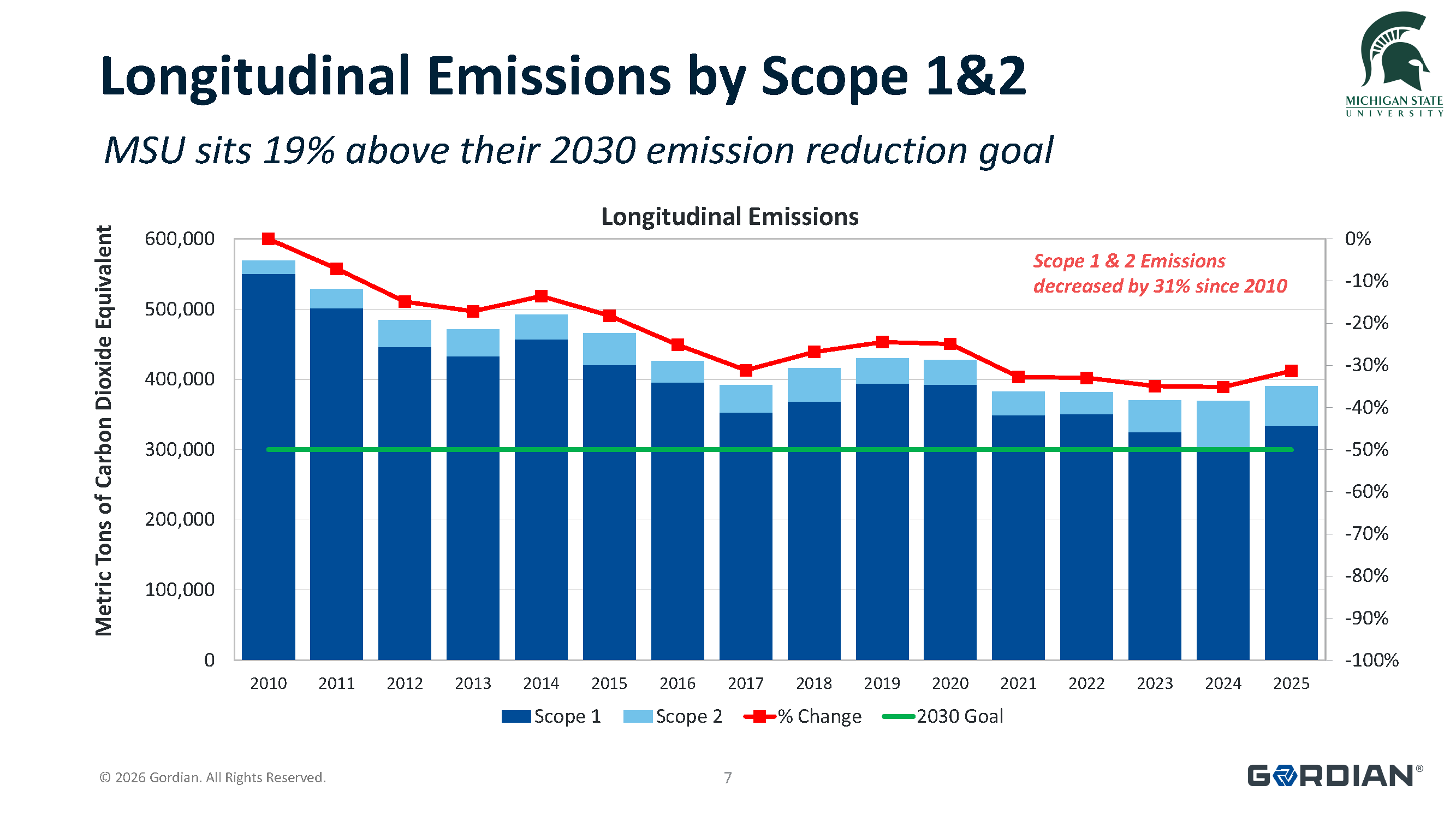 FY25-GHG_Scope1-2-MSU2030GoalTracking